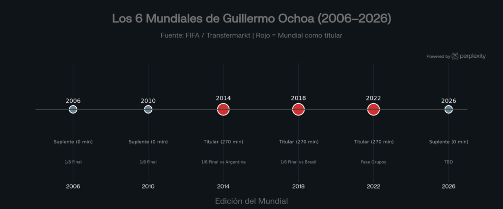 La trayectoria de Guillermo Ochoa en Mundiales desde Alemania 2006