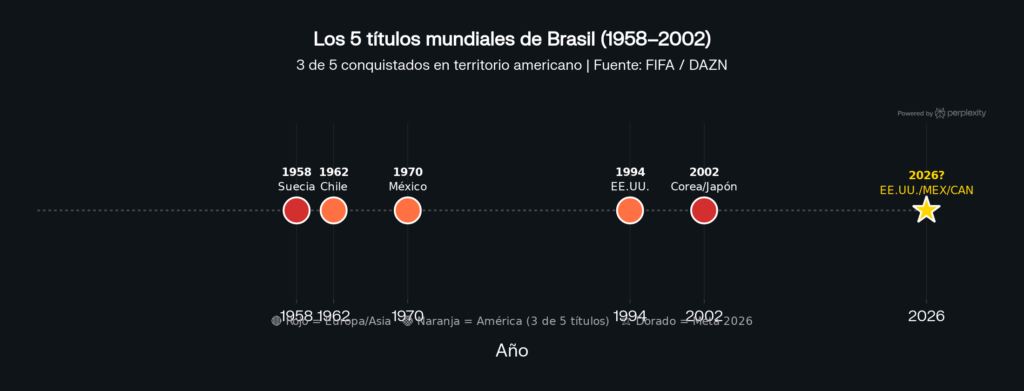 Los títulos de Brasil en la historia de los Mundiales