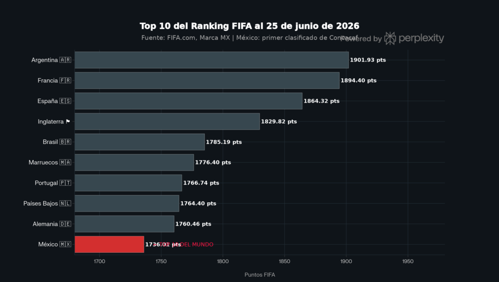 Ranking FIFA a junio de 2026