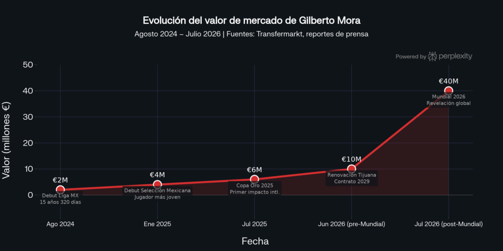Así ha evolucionado el costo de la carta de Gil Mora en los últimos meses