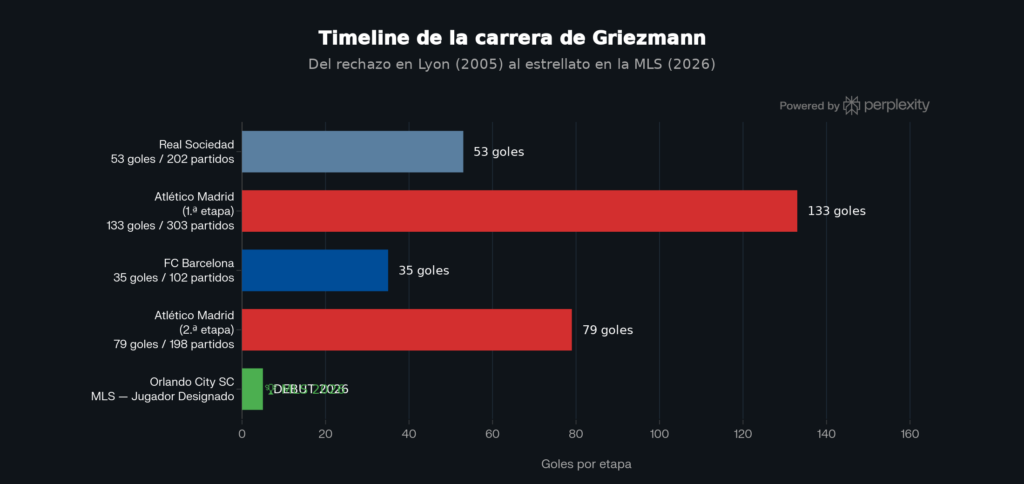 Así ha sido la trayectoria profesional de Griezmann