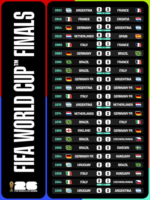 Así han quedado los marcadores de todas las finales del Mundial en la historia