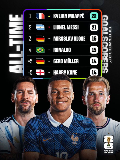 Así quedó la lista de goleadores de todos los tiempos del Mundial