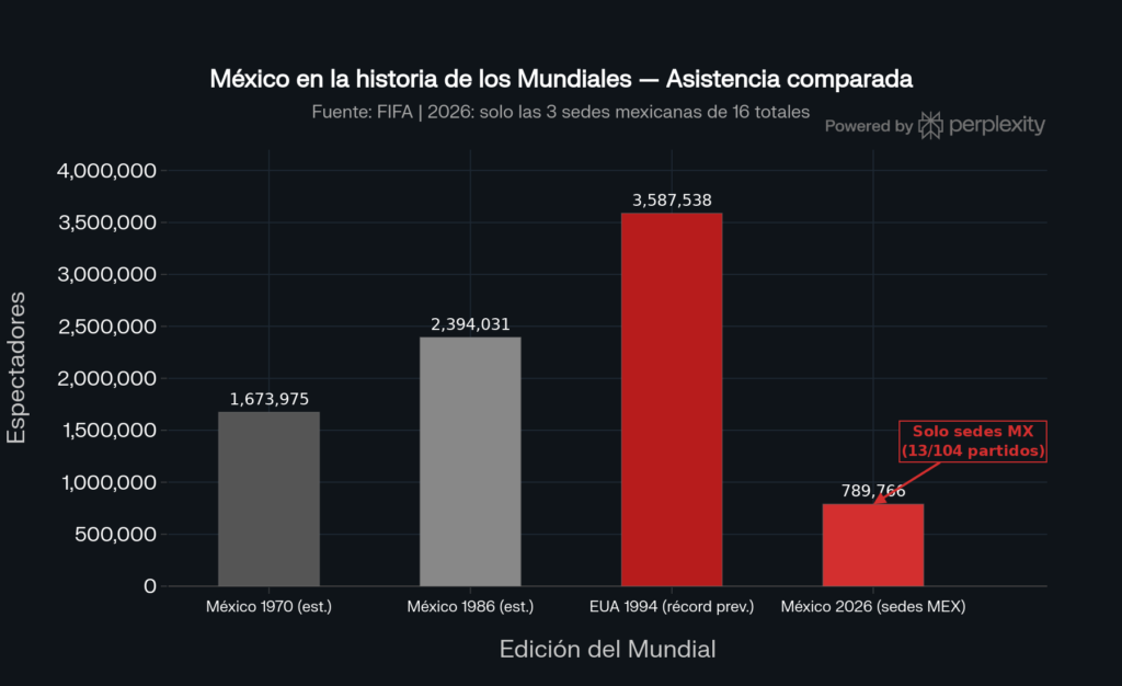 Asistencia historica de aficionados a los Mundiales en México