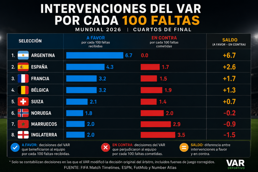 El VAR parece estar beneficiando ampliamente a Argentina ante sus rivales del Mundial 2026