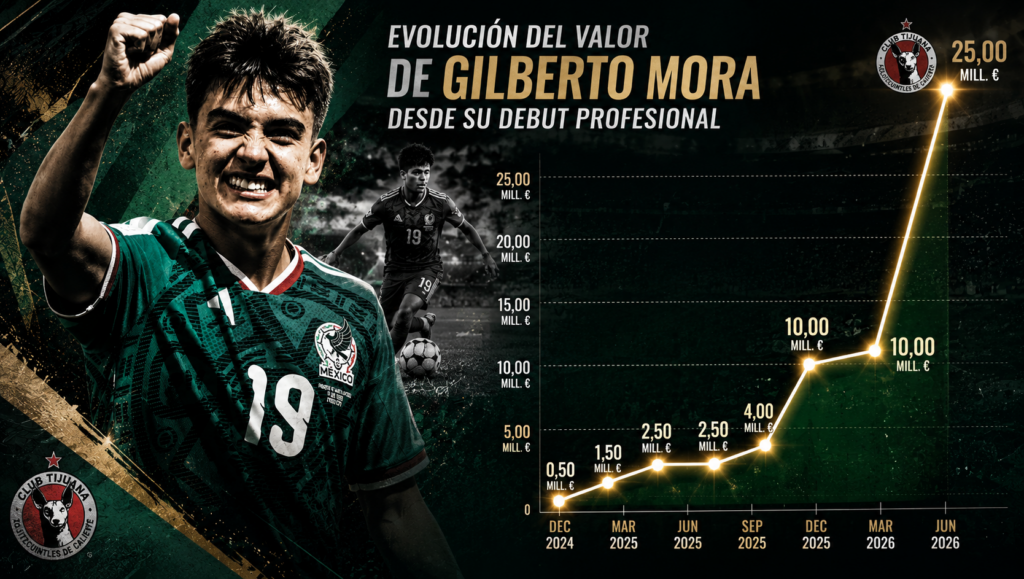 Así ha subido el valor de Gil Mora desde su debut hasta el Mundial 2026