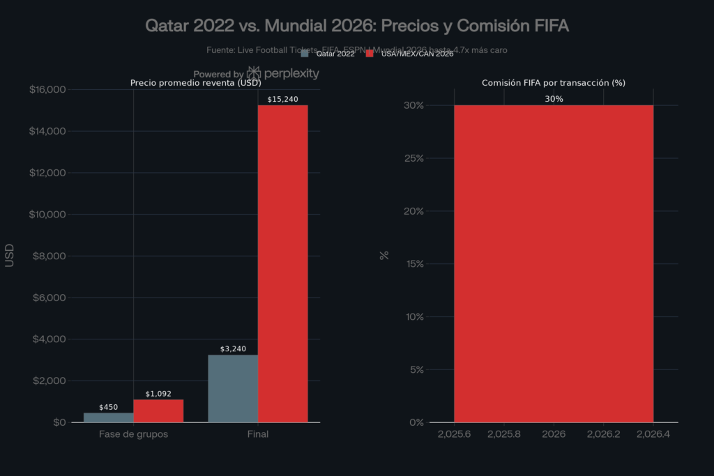 Comportamiento de los precios de boletos en reventa para el Mundial 2026