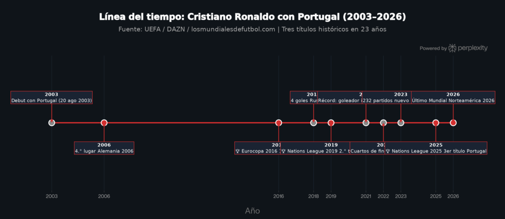 Cronología de Cristiano Ronaldo en los Mundiales
