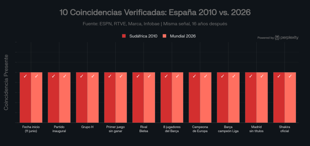 El camino de España a la Final del Mundial 2010-2026