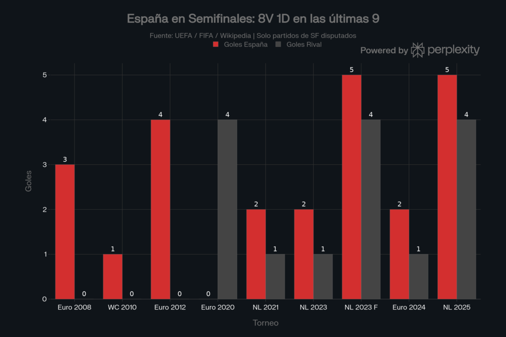 España tiene 8 triunfos y una derrota en sus últimos 9 partidos de semifinal en todas las categorías