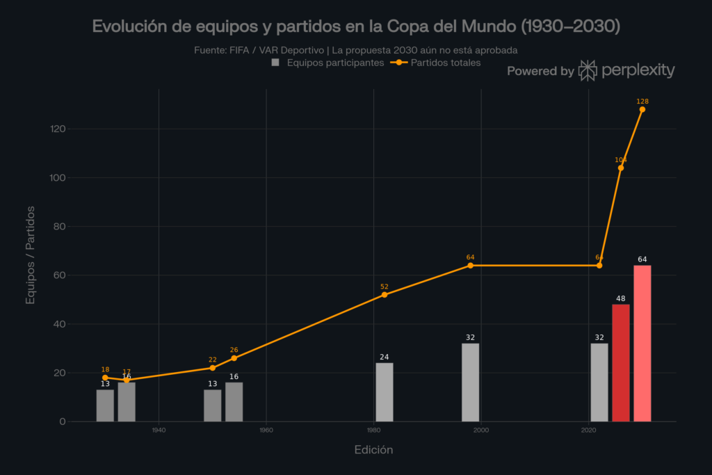 Evolución de número de equipos participantes en el Mundial