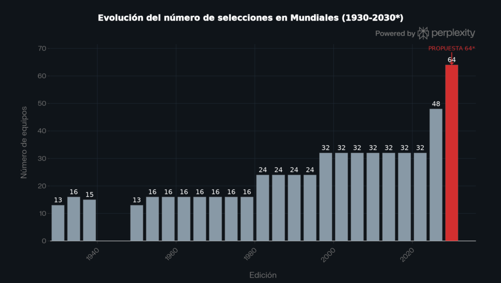 Evolución de países participantes por Mundial 1930-2030