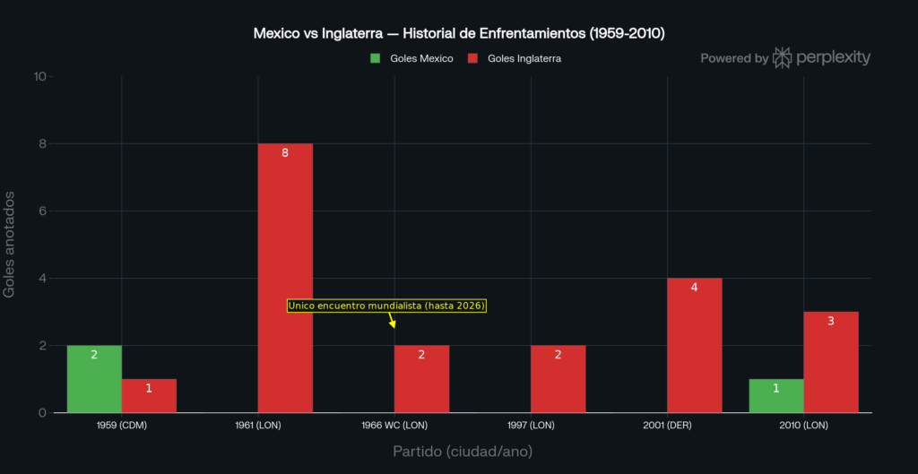 Historial de partidos entre México e Inglaterra