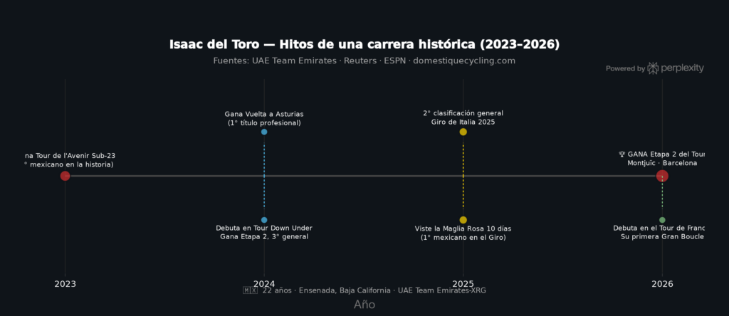 Hitos en la carrera de Isaac del Toro hasta su victoria en el Tour de Francia