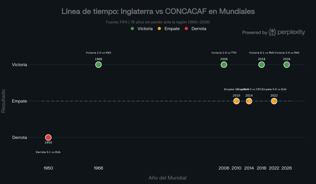 Inglaterra tiene un dominio claro en Mundiales sobre equipos de Concacaf