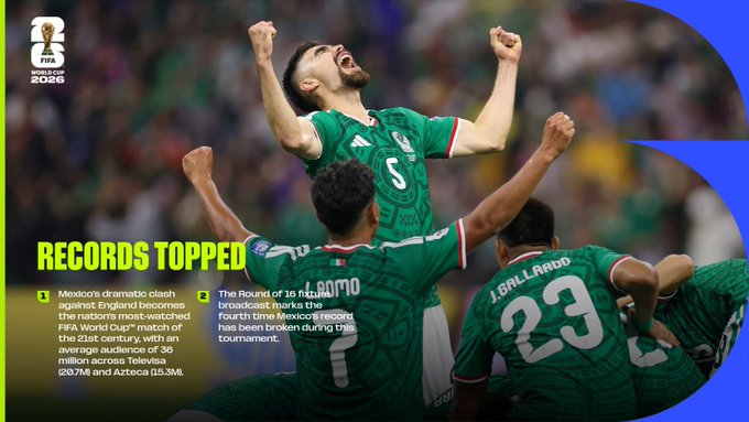 La FIFA destacó la audiencia global que generó el México vs Inglaterra de octavos de final