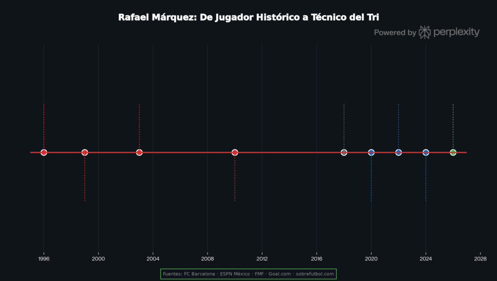 La trayectoria de Rafa Márquez en la Selección Mexicana
