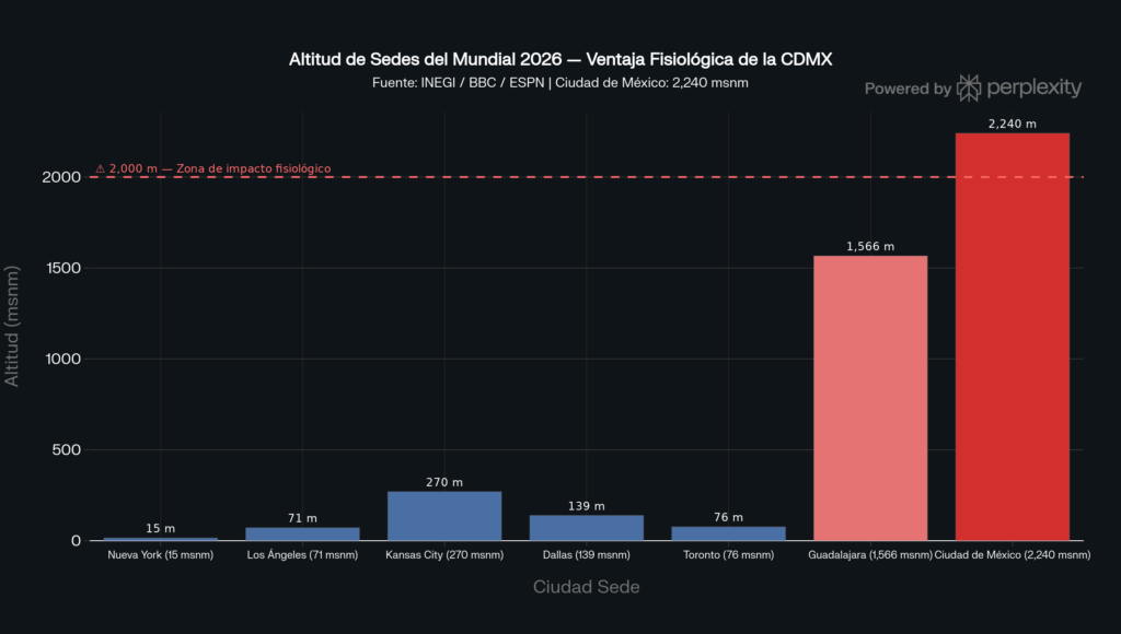 Las ciudades con mayor altitud de Mundial 2026