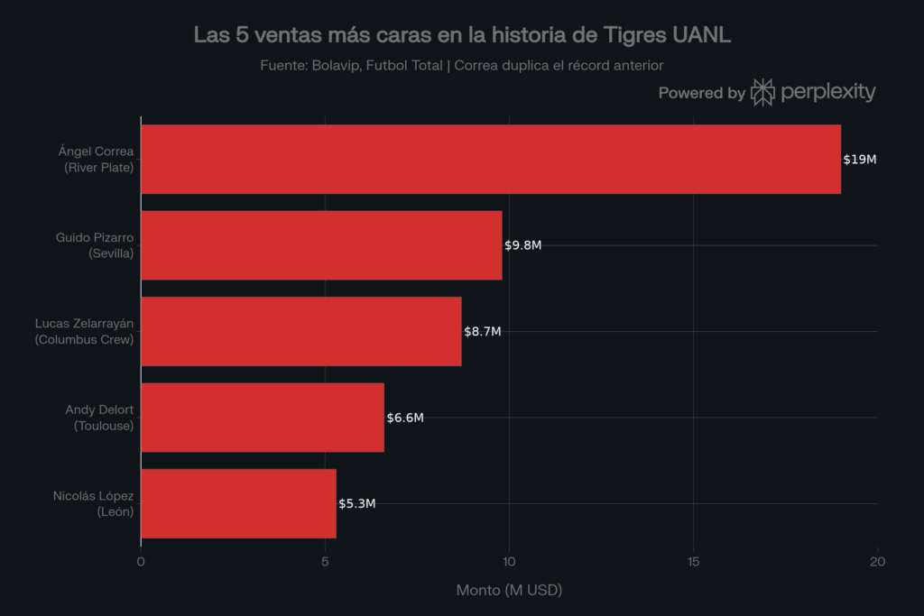 Las ventas más caras en la historia de Tigres