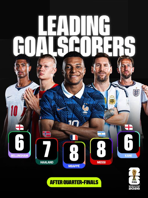 Líderes anotadores del Mundial 2026 hasta los cuartos de final