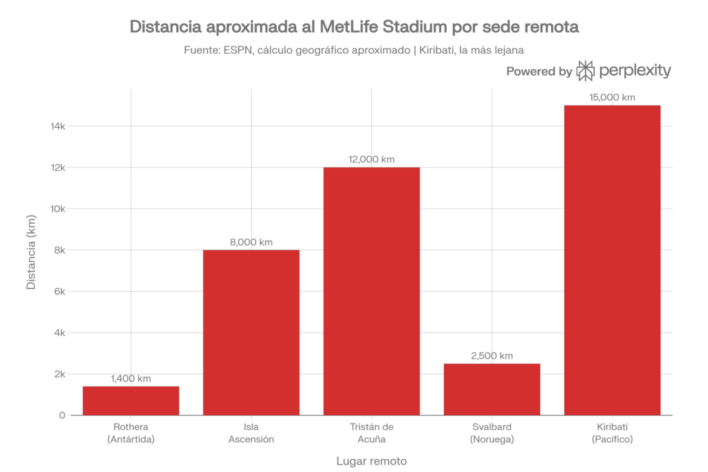 Los lugares más remotos para ver la final del Mundial 2026