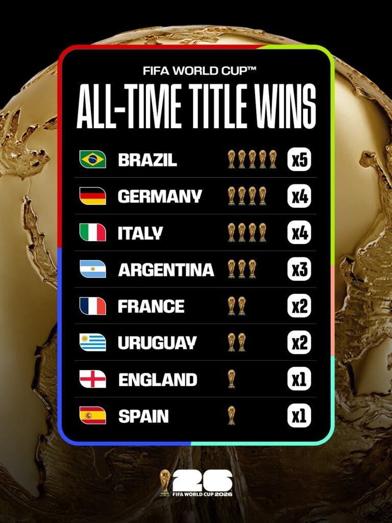 Los máximos ganadores de la Copa del Mundo desde Uruguay 1930