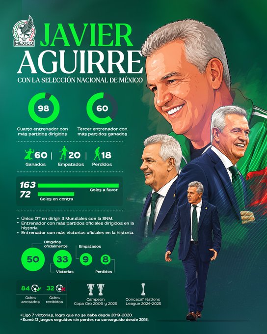 Los números de Javier Aguirre en su tercera etapa en el Tri
