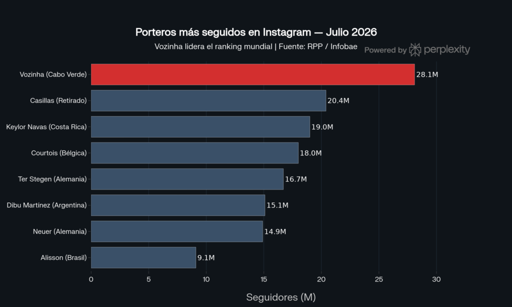 Porteros con más seguidores en Instagram 2026