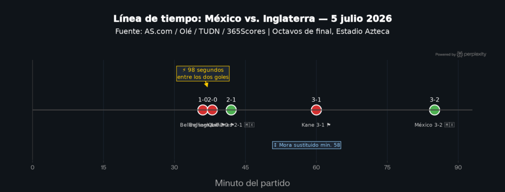 Timeline del México vs Inglaterra