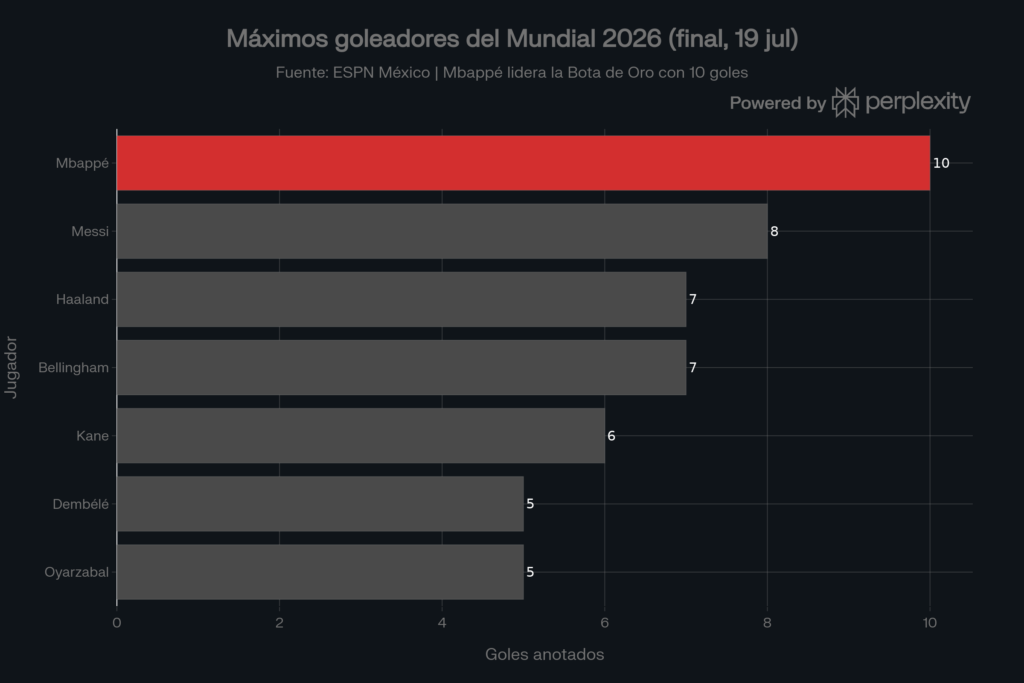 Tabla de goleadores históricos del Mundial