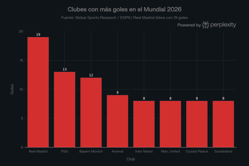 Goles en el Mundial 2026 por club