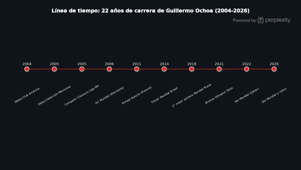 La carrera de Memo Ochoa en el futbol profesional
