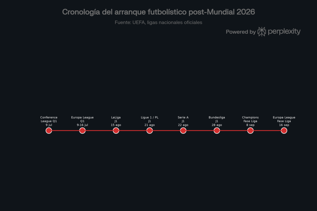 Cronograma del inicio de las ligas top en Europa