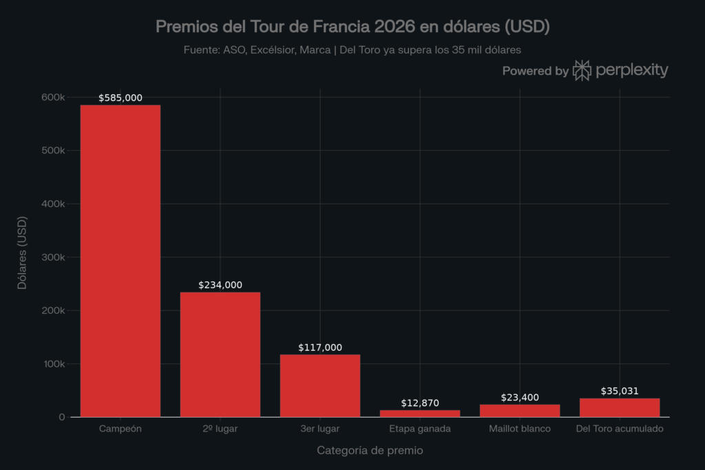 La lista de premios del Tour de Francia 2026
