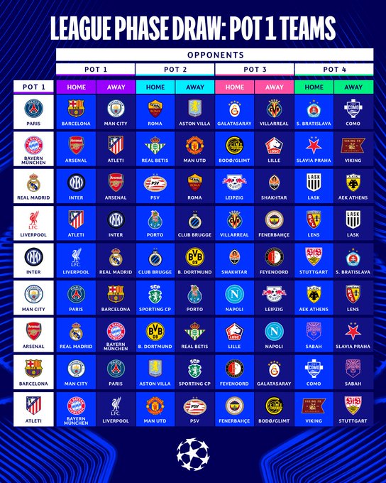 Así quedaron definidos los cruces para la Fase de Liga de la Champions 2026-27