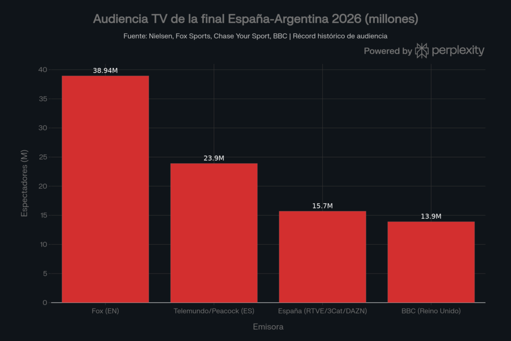 Audiencia de la Final del Mundial 2026 por televisora