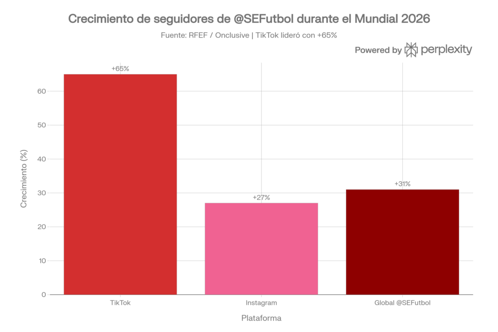 Cuánto crecieron las redes sociales de la Selección de España durante el Mundial 2026
