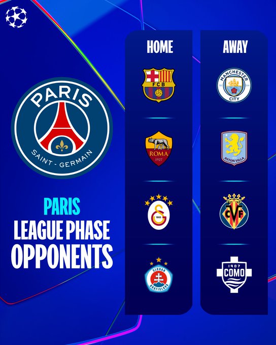 El bicampeón PSG se nfrentará a Barcelona y Manchester City en la primera fase de la Champions