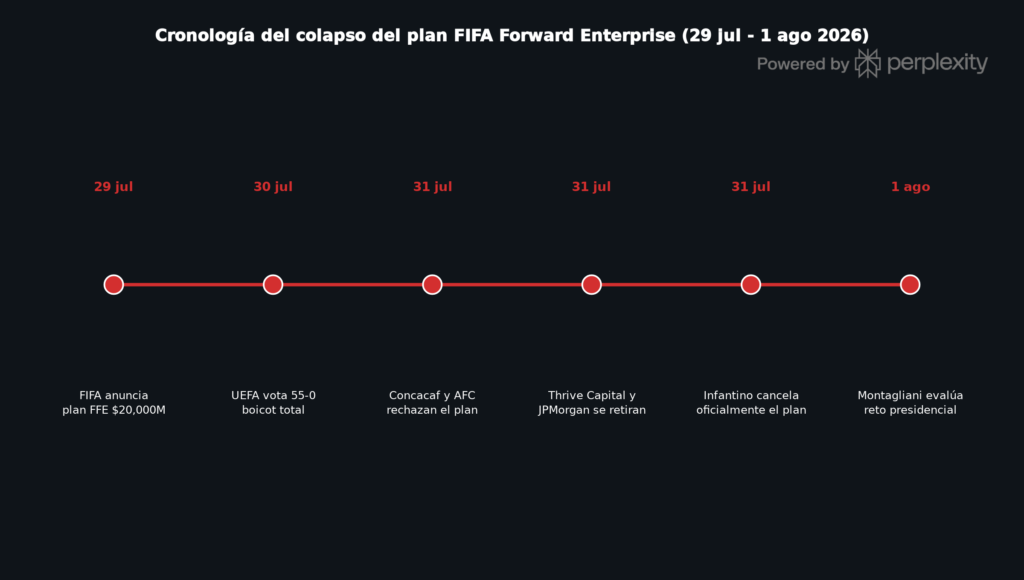 El colapso de la propuesta de la FIFA en el tiempo