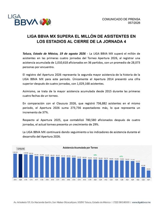 La Liga MX presumió que superó el millón de asistentes a sus estadios durante las primeras 4 jornadas del Apertura 2026