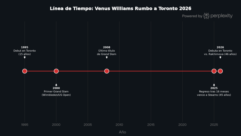 La carrera de Venus Williams hasta su debut en Toronto en 2026