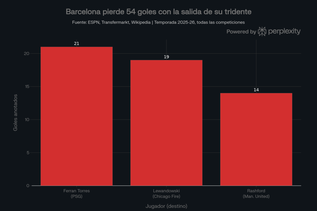 Las bajas del Barcelona en la línea defensiva para 2026-27