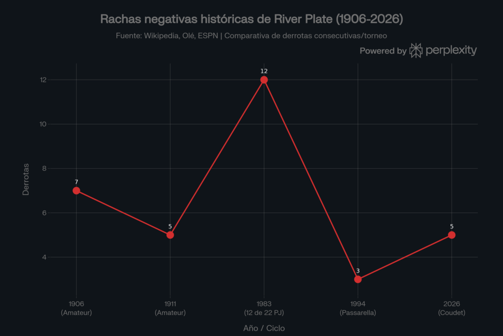 Las peores rachas en la historia del River