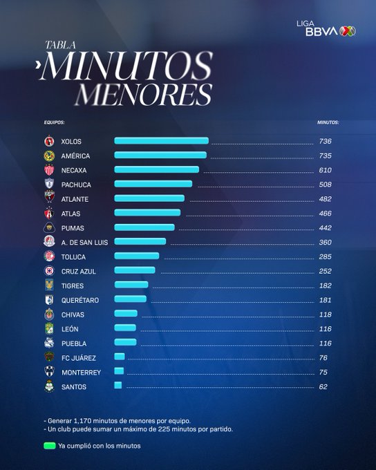 Los equipos también han ampliado el número de minutos que juegan sus jóvenes promesas