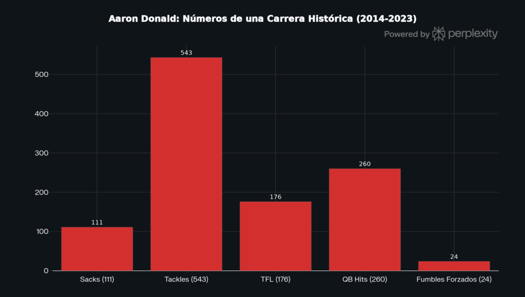 Los números en la carrera de Aaron Donald