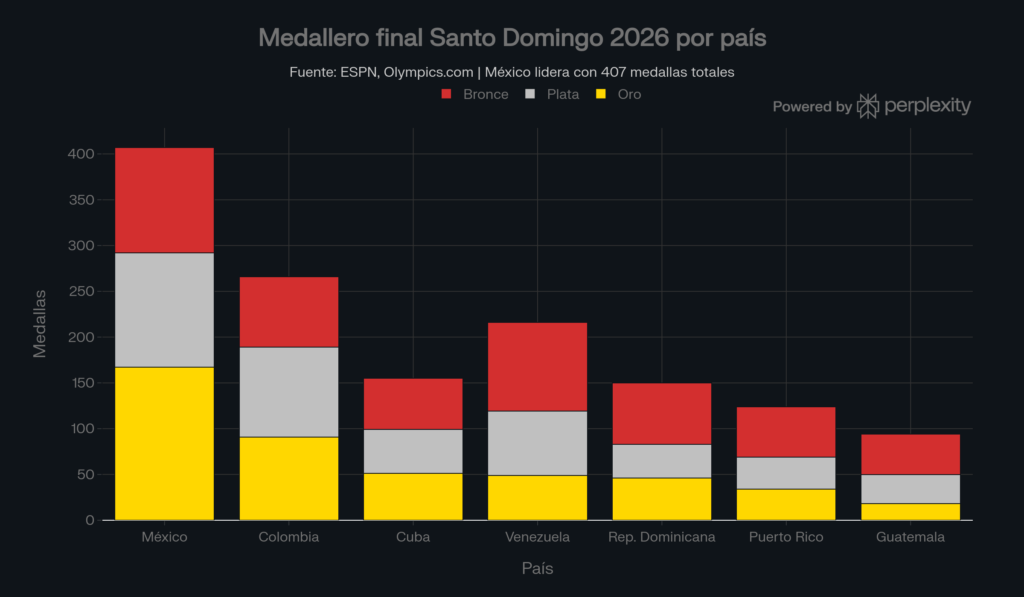 Medallero de los Juegos Centroamericanos 2026