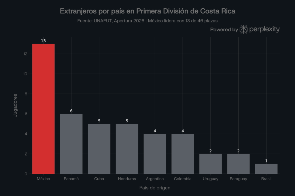 Mexicanos jugando en Centroamérica 2026