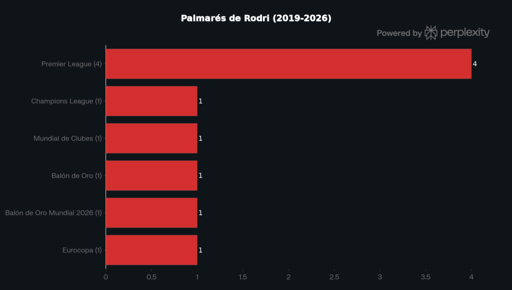 Palmarés de Rodri 2019-2026