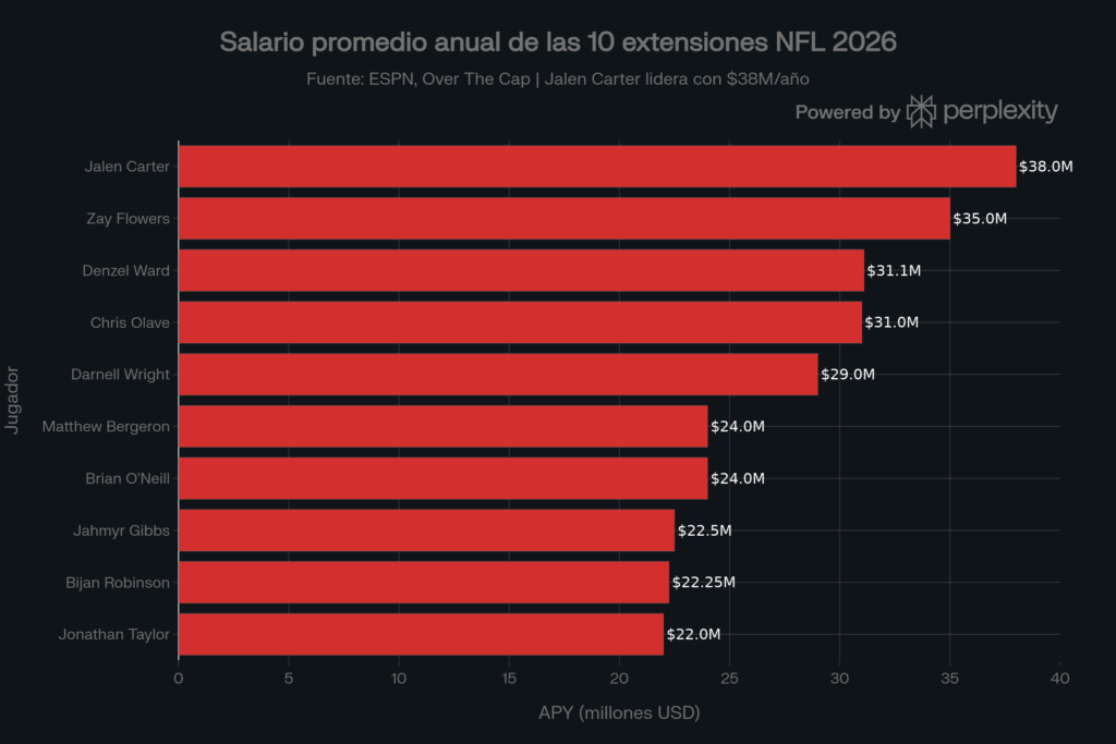 Salarios promedio de las 10 mejores extensiones de la NFL para 2026