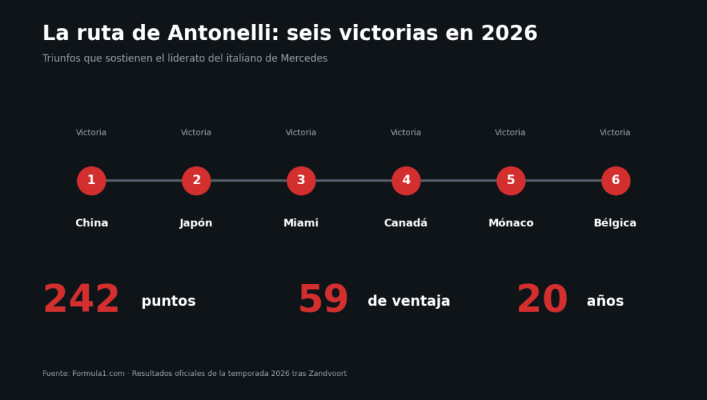 Los 6 triunfos de Kimi Antonelli en 2026